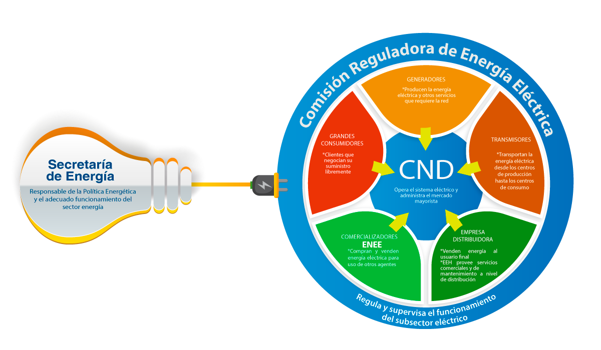 Marco Institucional del Subsector Eléctrico