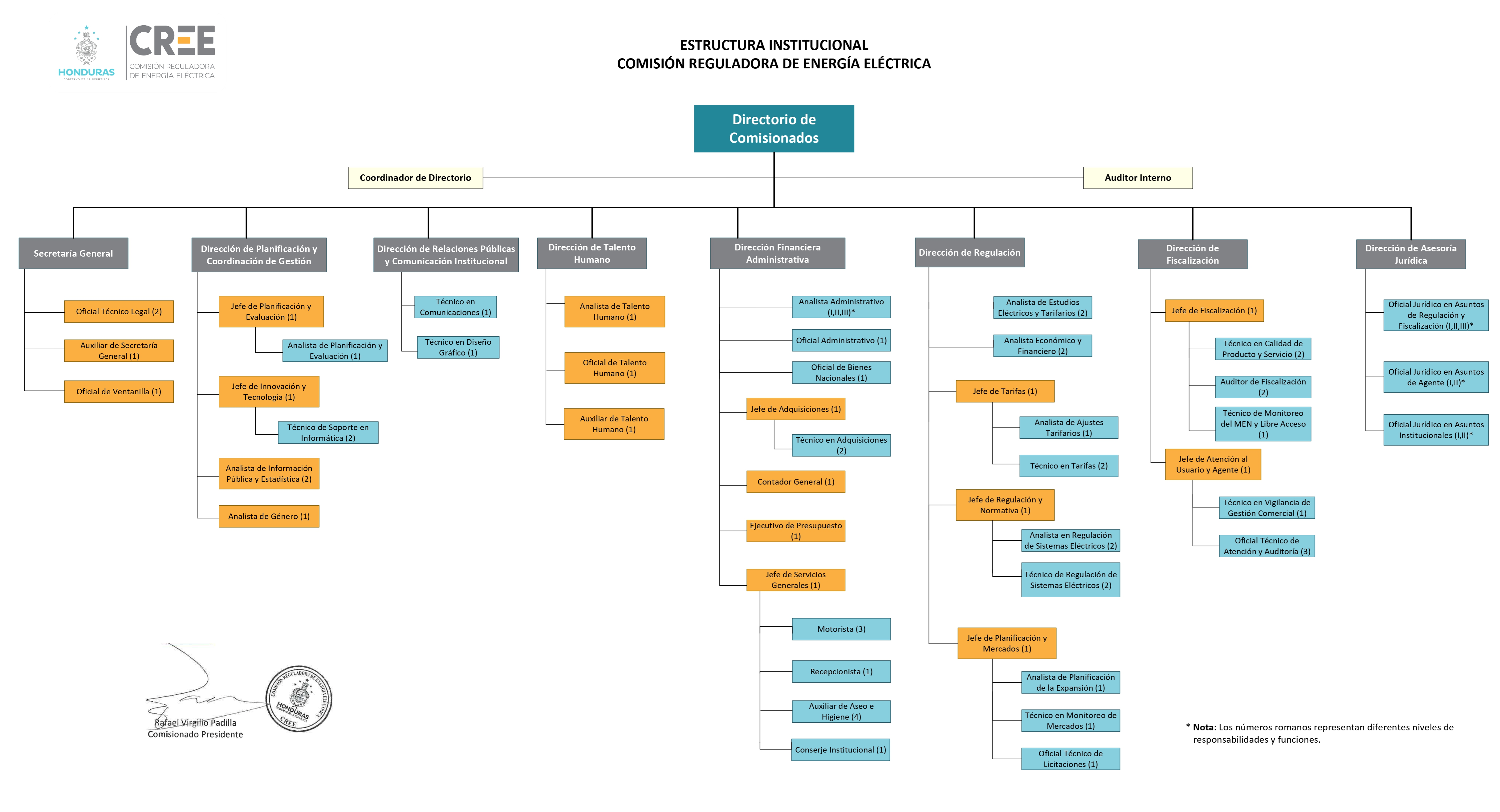Organigrama Institucional CREE