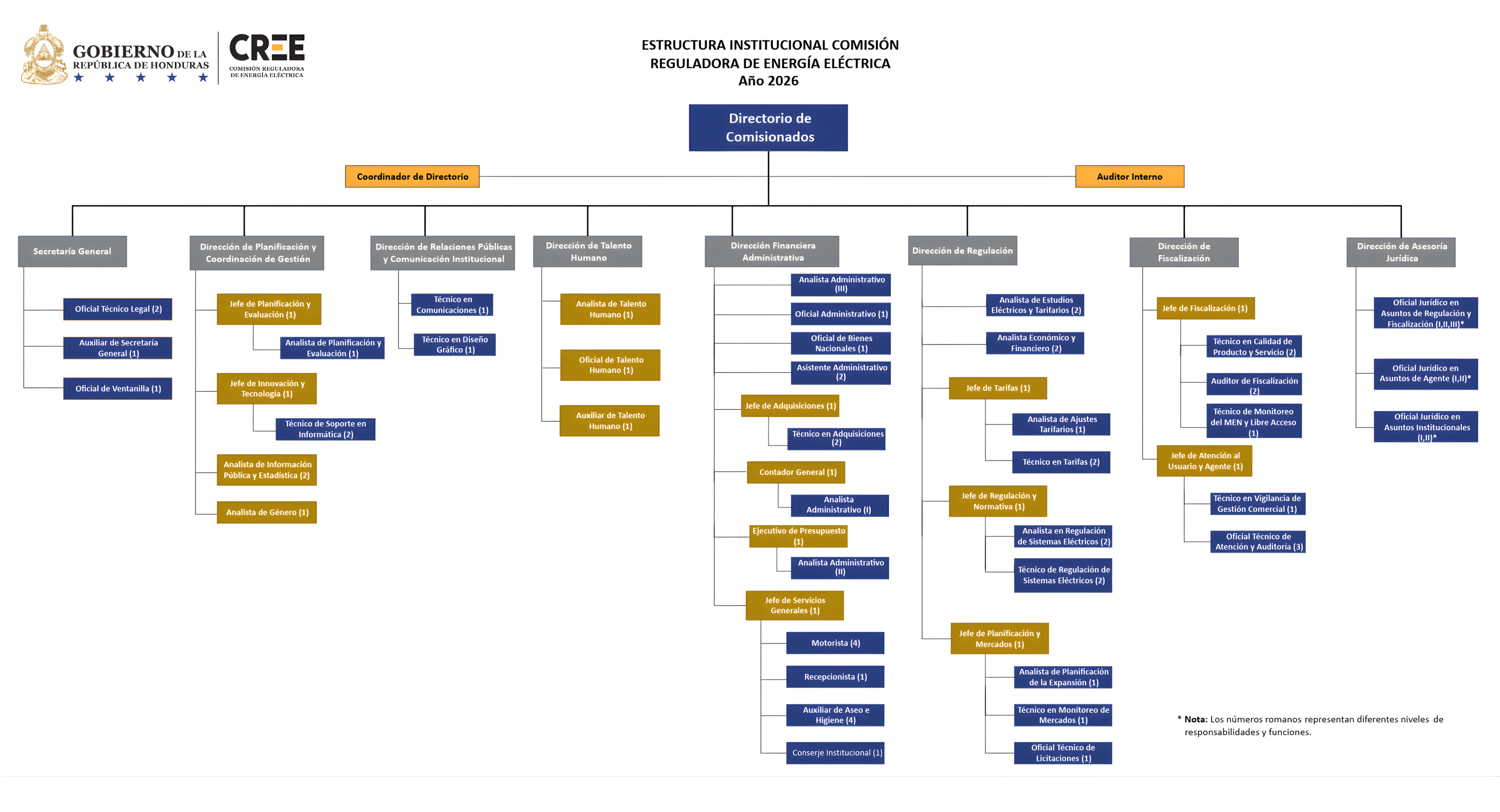 Organigrama Institucional CREE