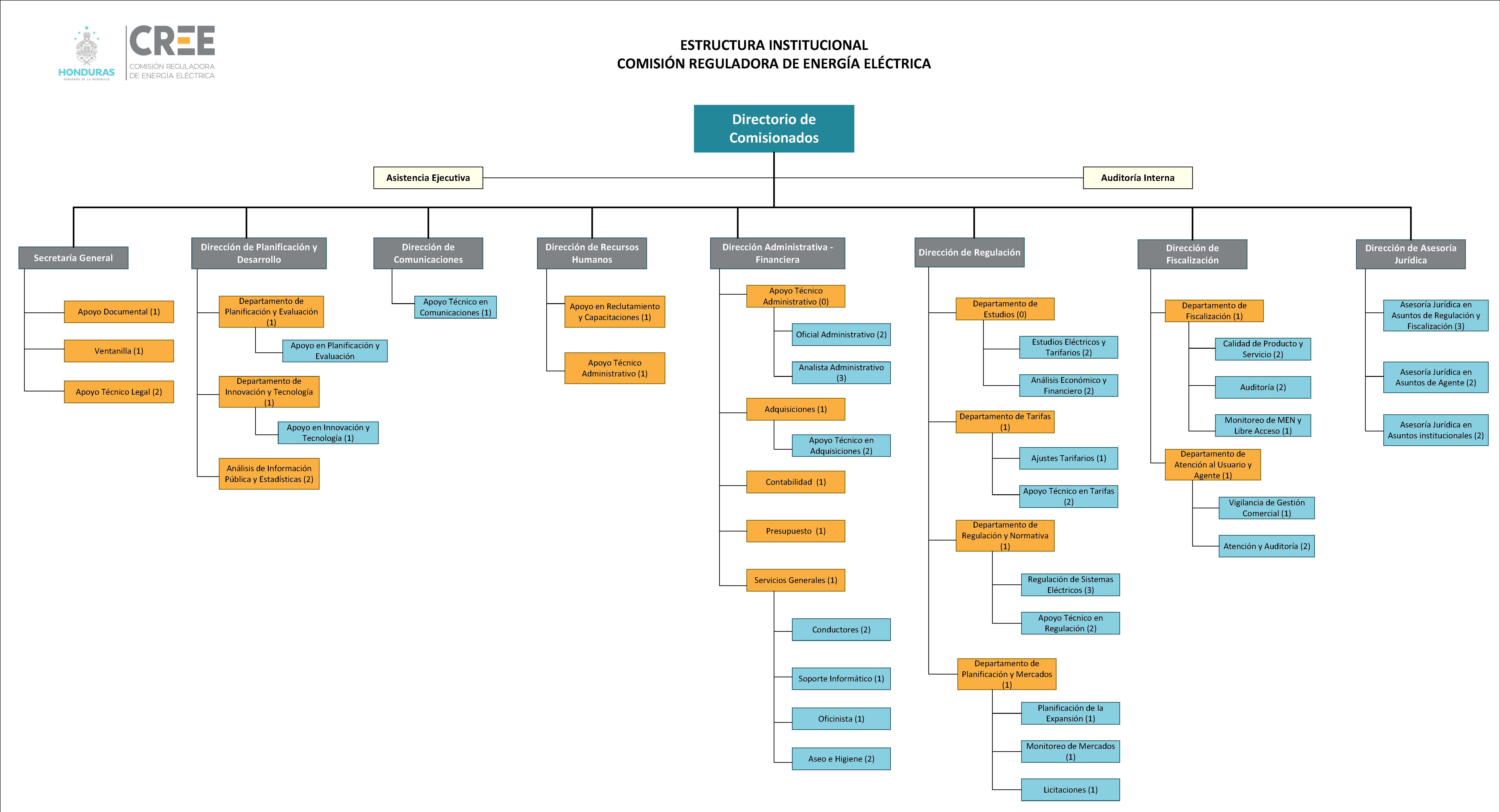 Organigrama Institucional CREE