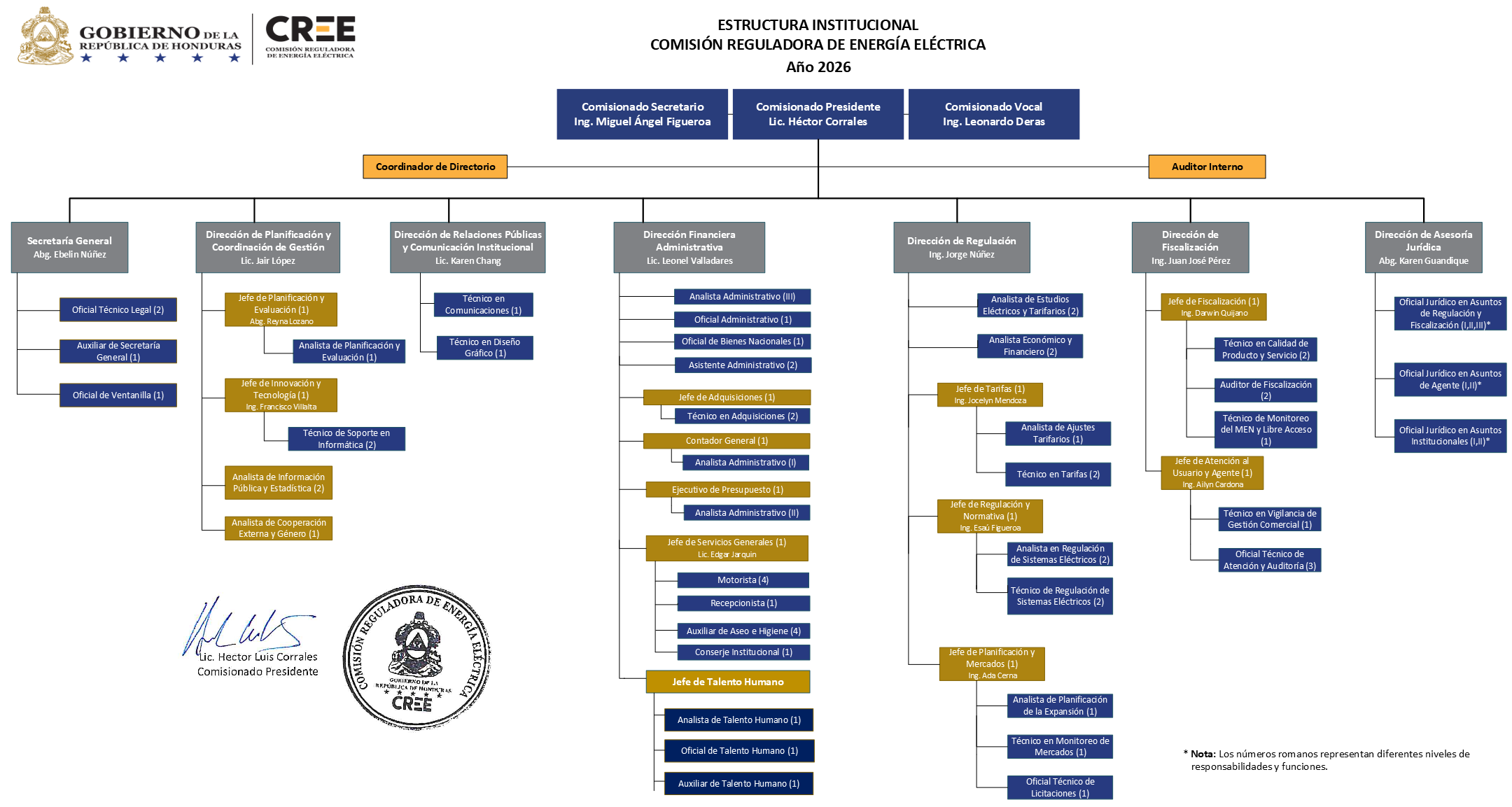 Organigrama Institucional CREE